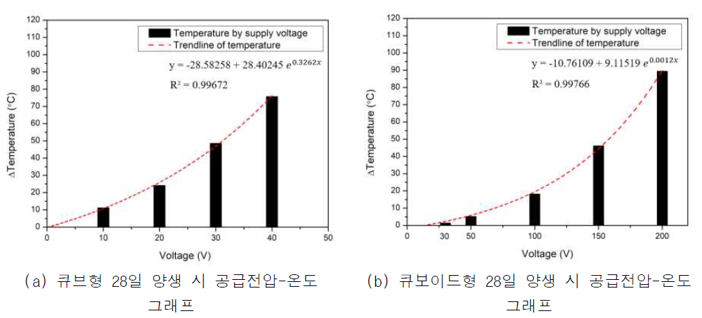 공급전압-온도 간의 상관관계를 나타내는 추세선 그래프