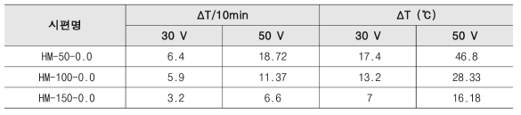 모듈 간격에 따른 발열 성능 측정 결과