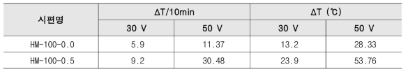 주변부 MWCNT 혼입 여부에 따른 발열 성능 측정 결과