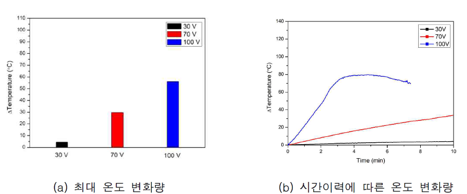 HP-N-N 실험체 전압별 발열 성능