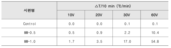 공급전압별 발열 성능 실험 결과