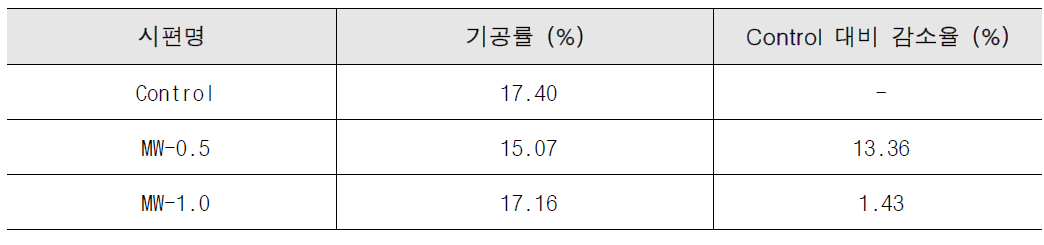 기공률 측정 결과