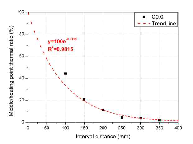 모듈 사이 거리에 따른 발열 중심부로부터의 열 전달율과 추세선 그래프 (농도 0.0wt%)