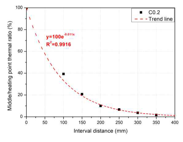 모듈 사이 거리에 따른 발열 중심부로부터의 열 전달율과 추세선 그래프 (농도 0.2wt%)