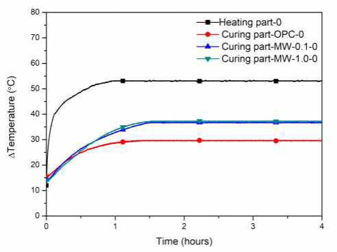 극한 기후조건에서 Chamber를 이용한 발열 양생 실험 시 시편 온도 변화량 (챔버 온도 0 ℃)