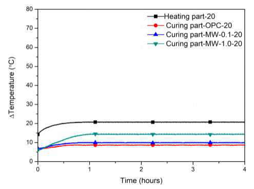 극한 기후조건에서 Chamber를 이용한 발열 양생 실험 시 시편 온도 변화량 (챔버 온도 -20 ℃)