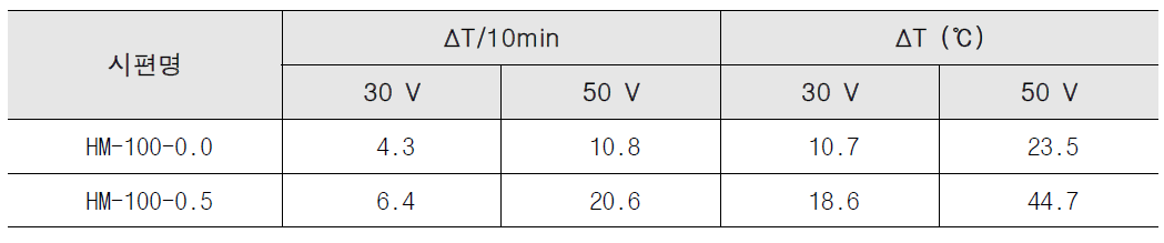 일반 기후조건에서 전압 공급 시 발열 성능 측정 결과