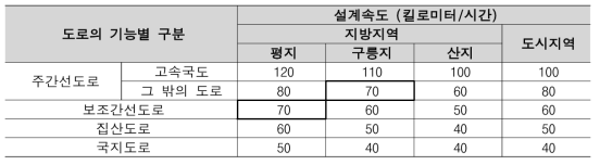 도로의 구조·시설 기준에 관한 규칙 ① 설계속도 (국토교통부령 제706호, 2020. 3. 6., 일부개정)