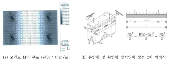 인양부 위치 선정 상세