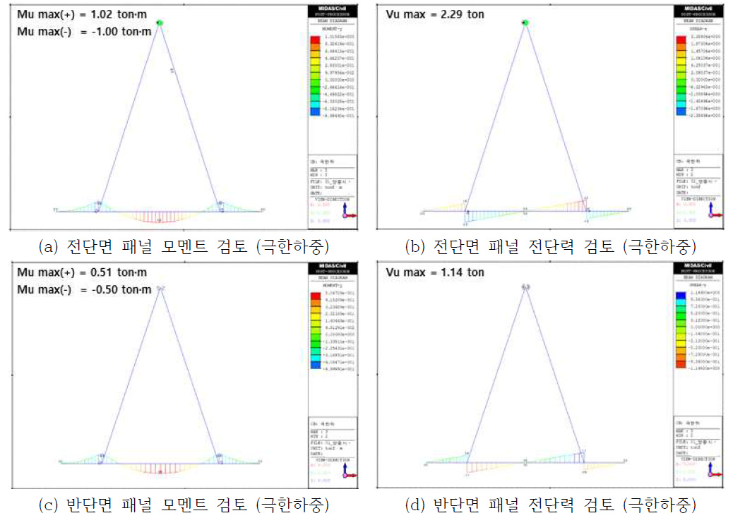 패널 인양 시 작용하중에 따른 패널의 단면력 산정