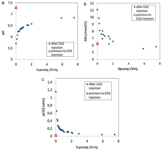 흘러간 플룸을 일정한 양으로 양수할 때, 양수량(pumped volum)과 주입양 (injected volume) 비율에 따른 (a) pH, (b) 알칼리도 및 (c) pCO2 그래프