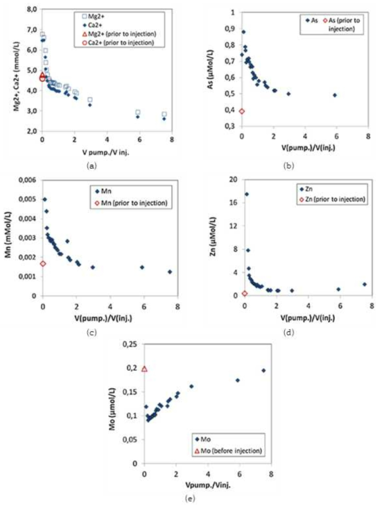 흘러간 플룸을 일정한 양으로 양수할 때, 양수량(pumped volume)과 주입양 (injected volume) 비율에 따른 (a) Mg2+와 Ca2+, (b) As, (c) Mn, (d) Zn, (e) Mo의 농도를 지시
