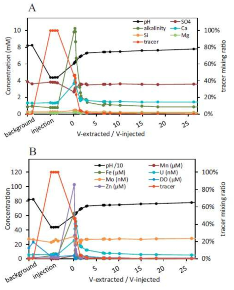 2011년 1차 단공 푸시-풀 시험 결과이다. 그림은 총 양수량(Volume extracted)와 주입수(Volume injected) 비율에 따른 (a) 주요 이온 농도 및 (b) 전이 원소 농도의 변화
