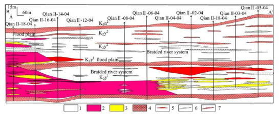 주입 지점에 대한 층서학적 반복에 대한 단면도 1: gray sandstone, 2: red sandstone, 3: yellow sandstone, 4: purple mudstone, 5: uranium deposit, 6: gray mudstone interlayers, 7: purple mudstone