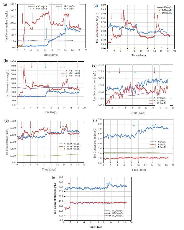 모니터링 관정에서의 시간에 따른 화학적 변화 (a) Ca2+, (b) Mg2+, (c) alkalinity, (d) U, (e) Cl-, (f) F-, (g) SO4 2-