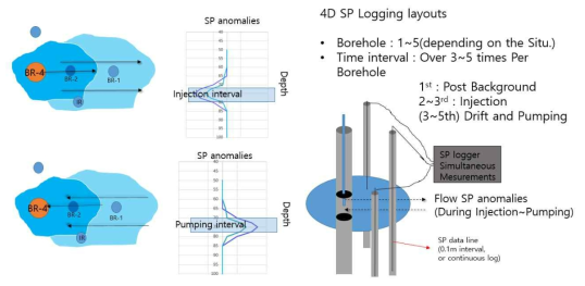 연구에 적용한 4D SP검층의 개요