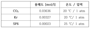 가스 추적자 별 용해도