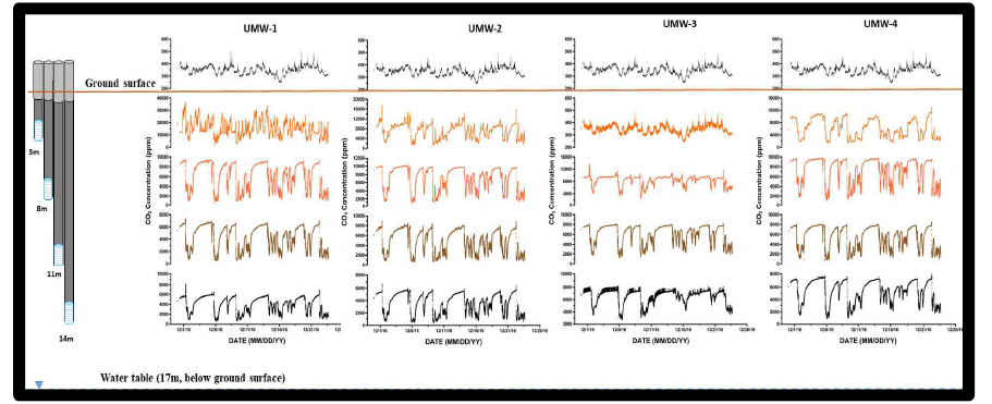 관정 및 심도에 따른 CO2(g) 농도 모니터링 자료 예시
