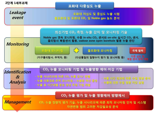 연구개발 개요