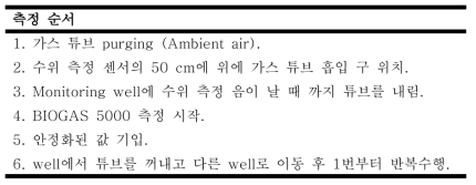 지하수면 상부 CO2(g) 농도 모니터링 순서