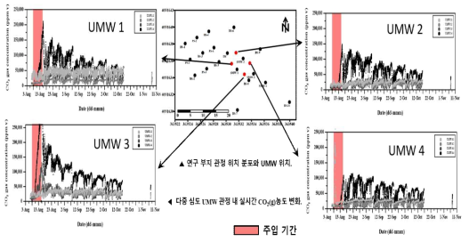 UMW 관정 위치와 CO2(g) 농도 실시간 모니터링 한 결과