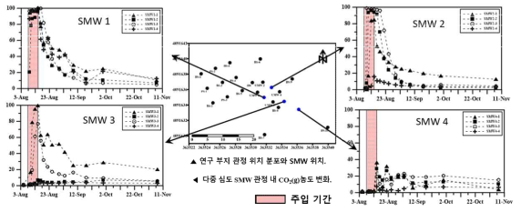 SMW 관정 위치와 지하수면 상부 CO2(g) 모니터링 결과