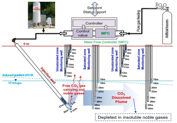 CO2 주입실험에 따른 천부지하수층 내 비활성기체 추적자의 분포 변화