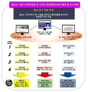 세부1과제 2단계 사업 추진일정