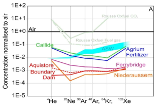 CO2 제조 과정에 따른 비활성기체 추적자의 예상 농도 범위 (Flude et al., 2017)