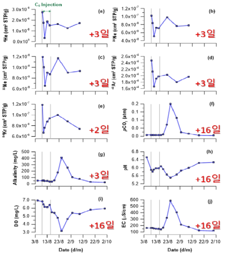 주입실험 시 SMW3-4번에서 관찰된 비활성기체, pCO2, pH, Alkalinity, DO, EC 인자들의 시간-농도 그래프