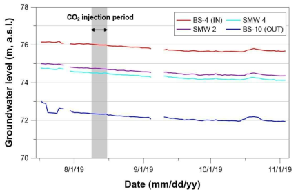 3차 CO2 주입 시험동안의 수위