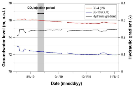 3차 CO2 주입 시험동안 유지된 가압구배의 시계열