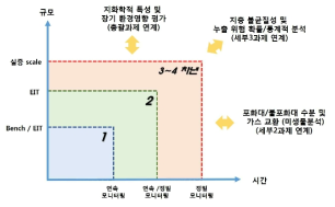 세부 1과제 연구과제 추진 전략