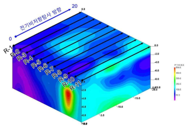 volxer를 이용한 3차원 전기비저항 분포 모식도