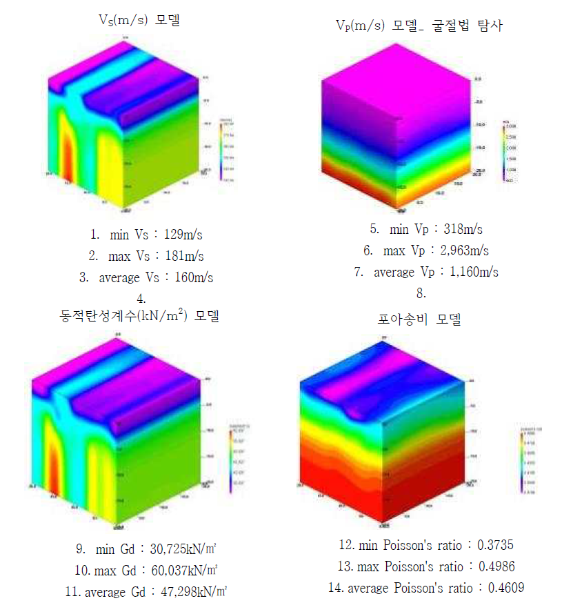 MASW 탐사법으로부터 구한 Vs 구조 및 굴절법 탐사로부터 얻은 VP, 해당 두 속도 구조로부터 계산한 동적탄성계수, 포아송비 3차원 도시