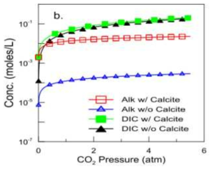 CO2 주입시 탄산염이 있을 때와 없을 때 알칼리도 결과(Yang et al., 2014)