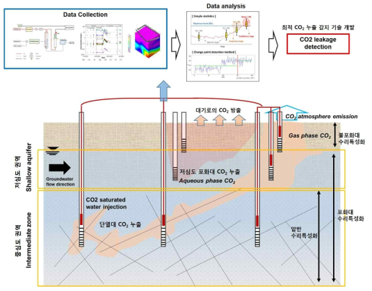 중심도 지하수 및 그 상부 권역 모니터링을 통한 최적 CO2 누출감지 기술 개발