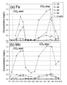 CO2 주입 후 지하 수 내 Fe과 Mn 농도 변화 (Kharaka et al., 2010)