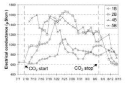 CO2 주입 모니터링 시 추공 결과 EC변화(Kharaka et al., 2010)