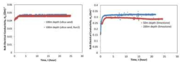 실리카 (왼쪽)와 방해석 시료가 존재 할 때 (오른쪽)의 CO2 주입 후 EC 결과 비교 (Abidoye et al., 2015)