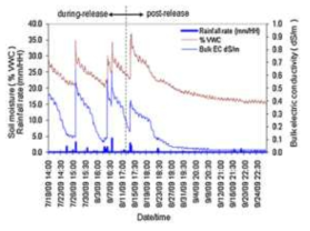 불포화대에 CO2 주입한 경우, 강우 발생 인해서 토양 공극의 전기 전도 도 변화 결과(Zhou et al., 2012)