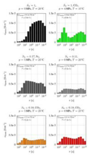 CO2 주입을 한 경우와 하지 않은 경우의 정규화 충전율(Borner et al.,2017)