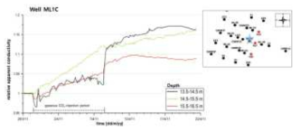 독일 현장에서, ERT 시추공에서의 상대적 겉보기 전기전도도를 측정. (Lamert et al., 2012)