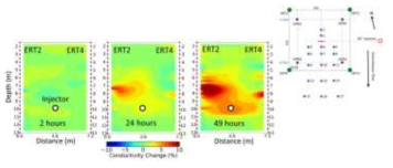 시간 경과 데이터 역산 결과에서 전기전 도도 변화(Yang et al., 2015)