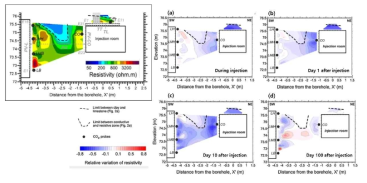 전기 비저항의 기준선 및 시간 경과 역산 결과 (Le Roux et al., 2013). CO2 주입으로 전기비저항이 감소하는 변화로 나타난다