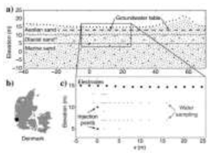 DC-IP 탐사 모식도 (Doetsch et al., 2015)