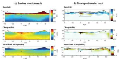 기초자료와 시간에 따른 DC-IP 역산 결과(Doetsch et al., 2015)