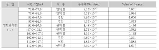 현장수압시험 결과