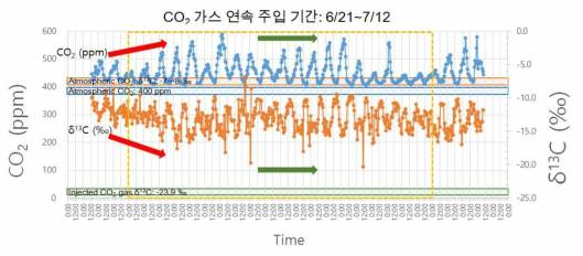 측정기간 동안 대기 중 이산화탄소 농도와 탄소 동위원소 값의 변화(1)