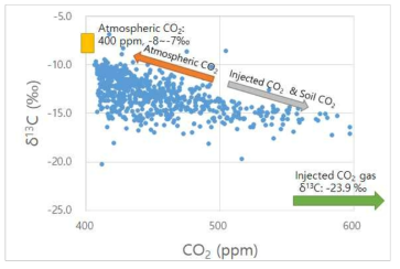 측정기간 동안 대기 중 이산화탄소 농도와 탄소 동위원소 값의 변화(2)